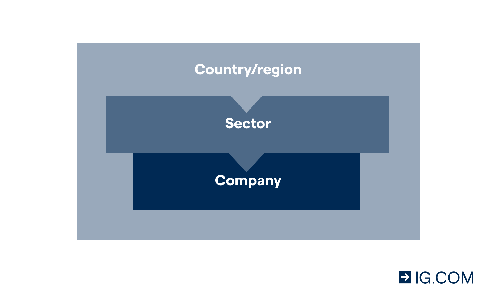 Top-down or bottom-up approach