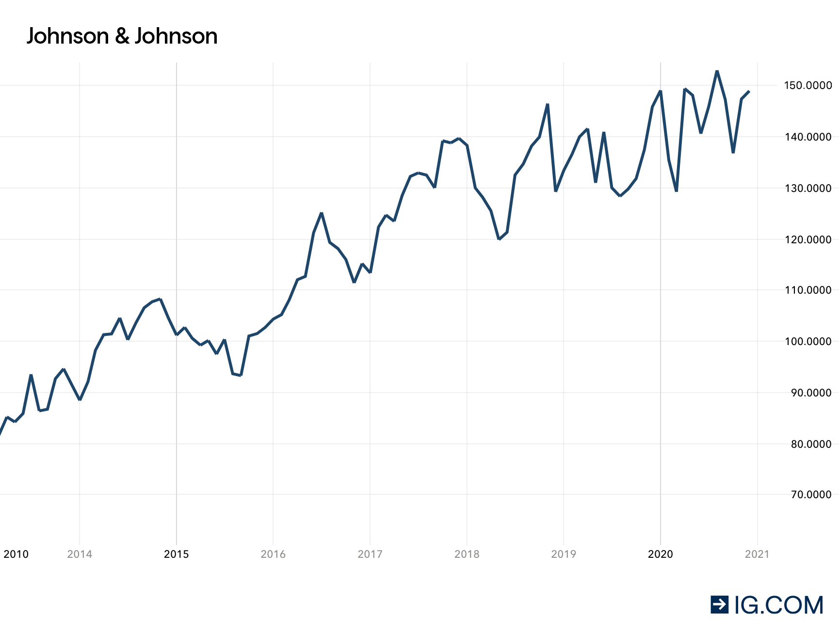 Johnson & Johnson chart
