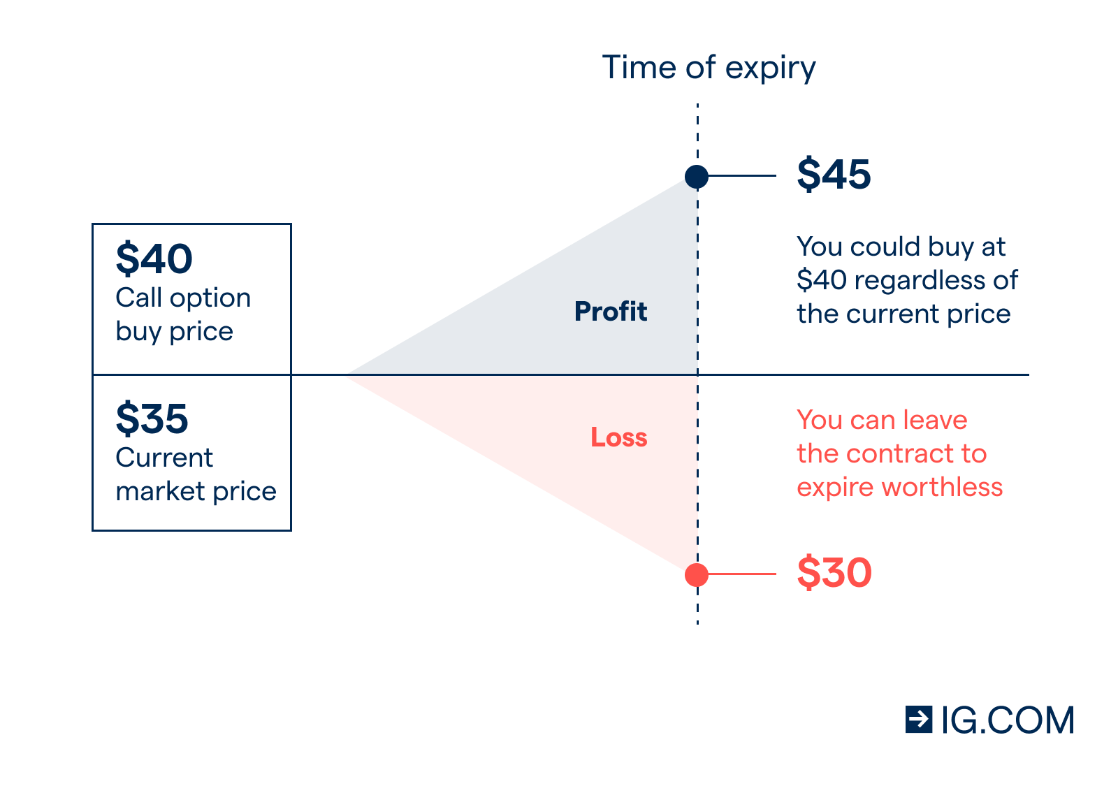 Diferencias entre spread betting y otras apuestas