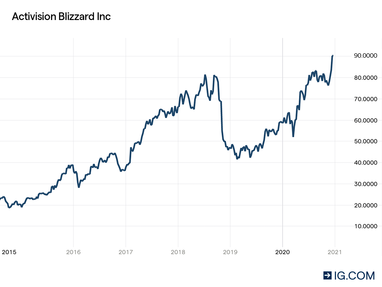 Activision Blizzard chart