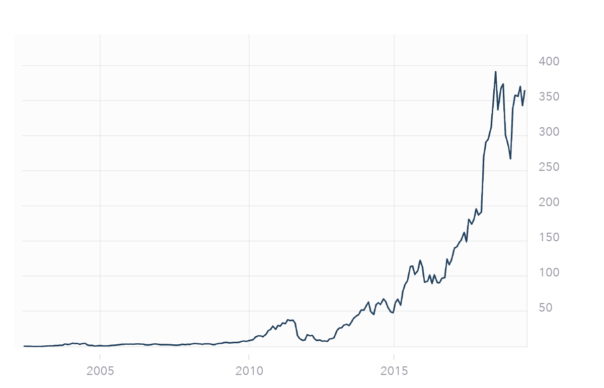 Buy Netflix shares