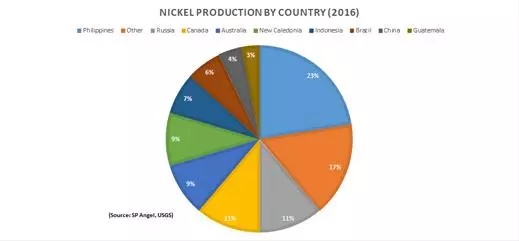 Nickel chart