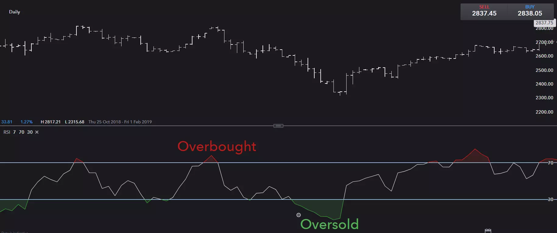 RSI overbought and oversold signals