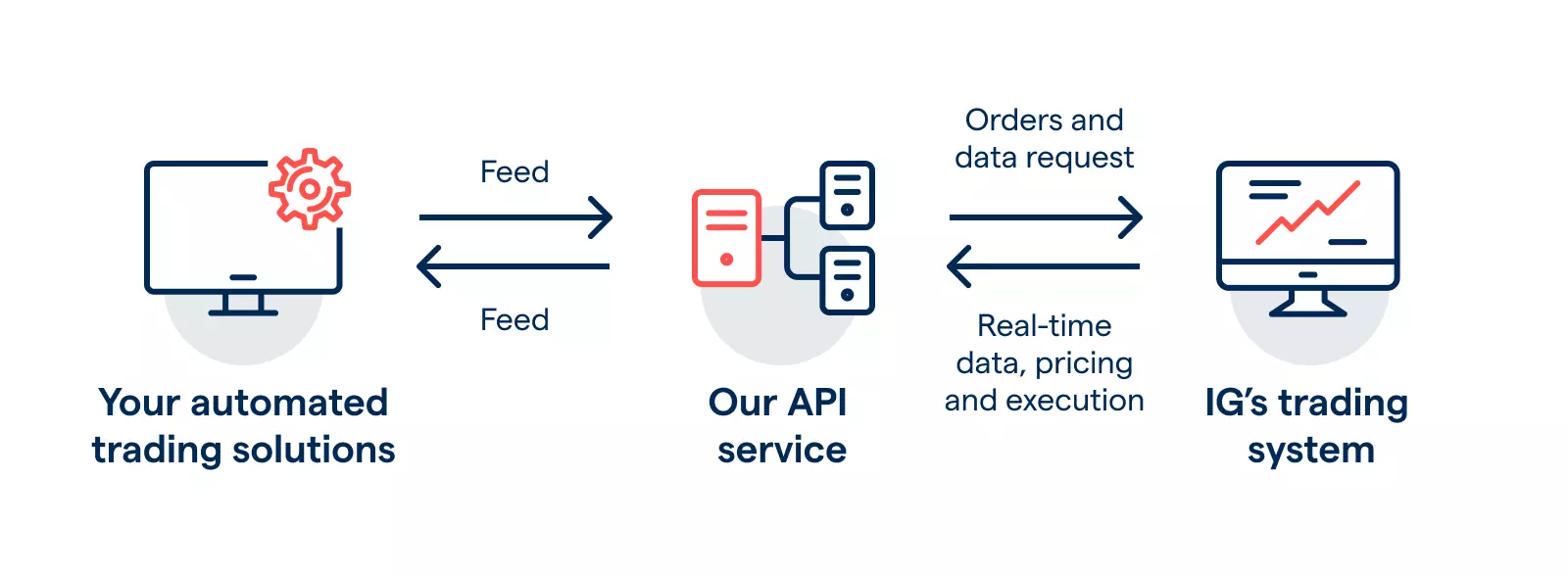 What is API trading?