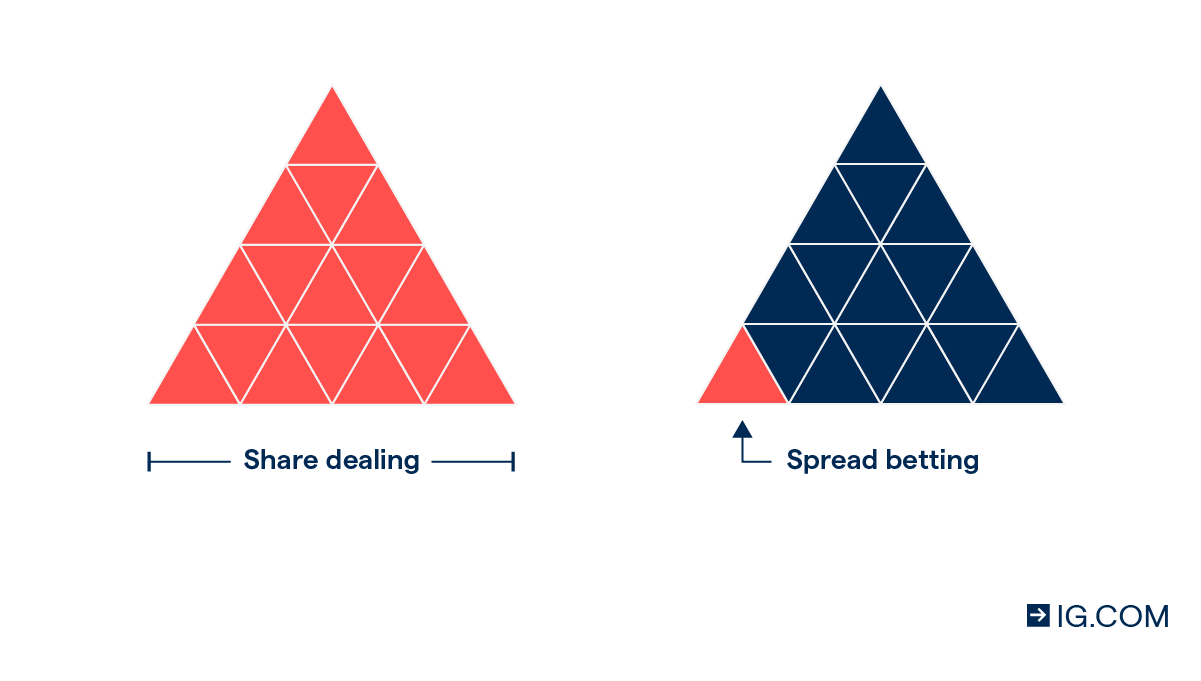 Spread betting vs share dealing