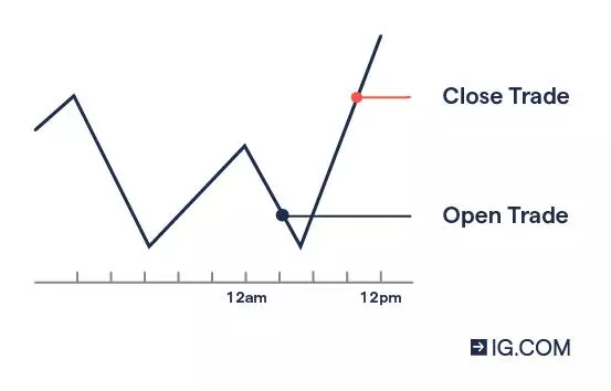 Illustration demonstrating the difference between open and closed price