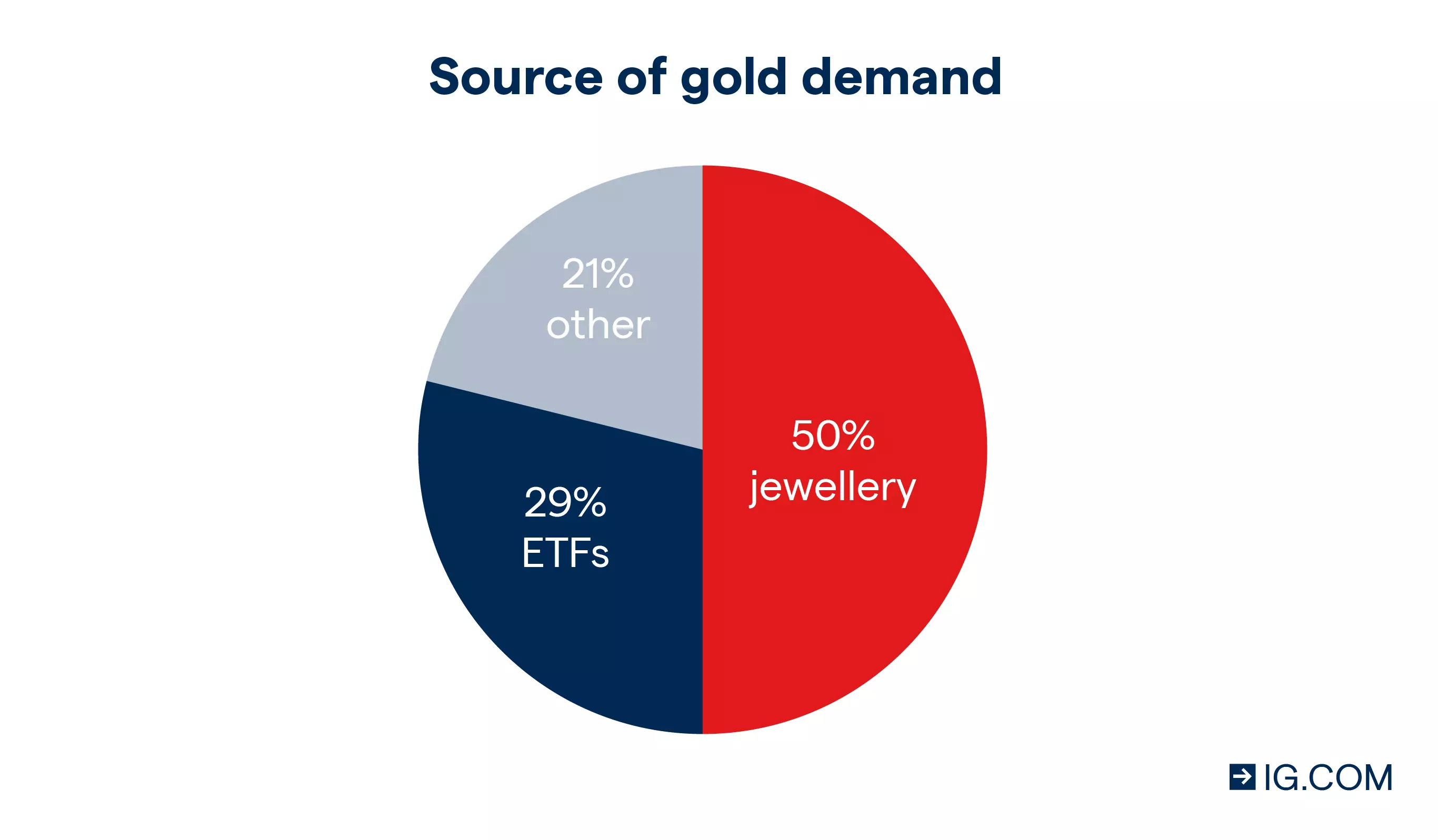 Gold trading: source of demand for gold