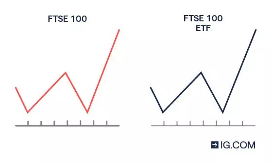 CFD trading on FTSE 100 ETFs