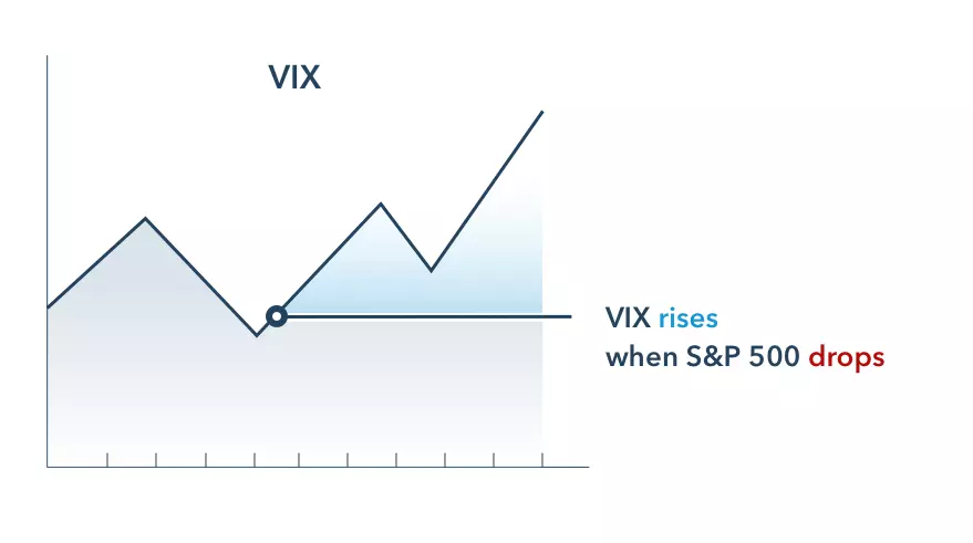 Vix volatility index could rise when the S&P 500 drops significantly