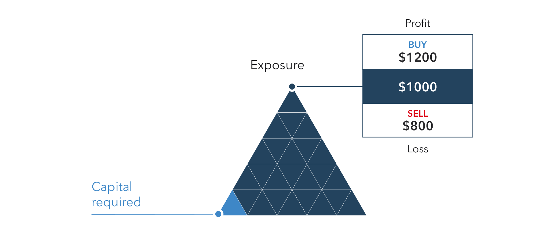 What Are Indices How To Trade An Index Ig En