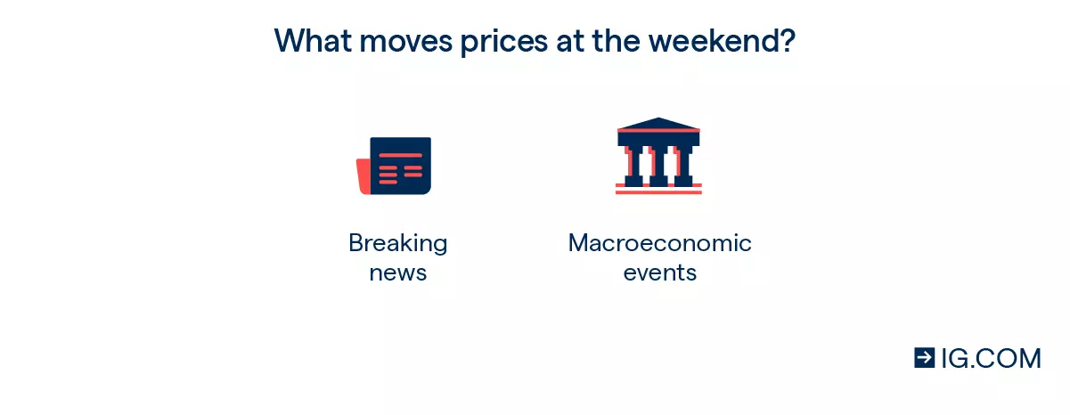 Examples of what moves prices at the weekend.