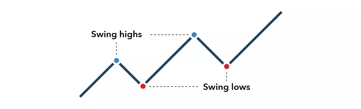 Examples of swing highs and swing lows on a chart