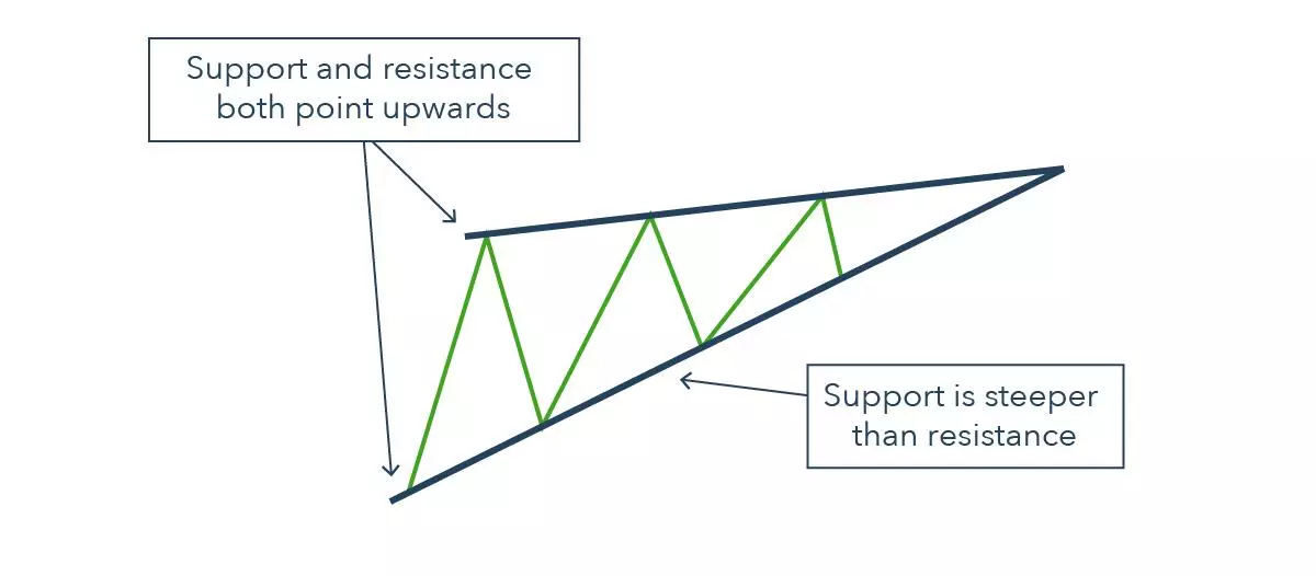 Falling Wedge Pattern and Rising Wedge Pattern with Turning Point