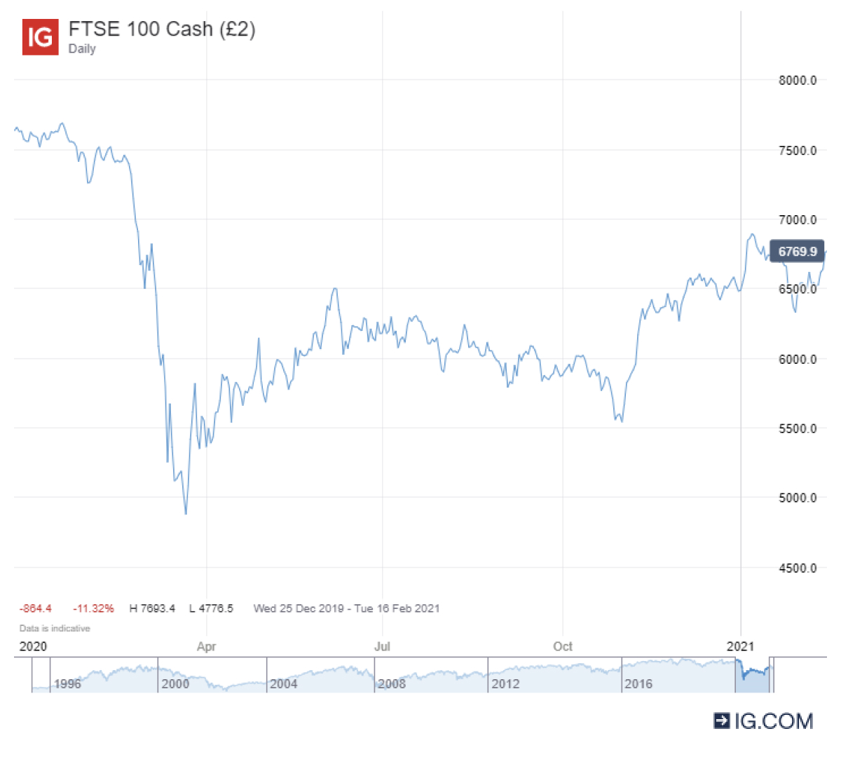 FTSE 100 chart