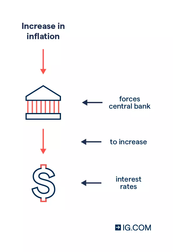 Image illustrates how an increase in inflation forces the central bank to increase the interest rates.