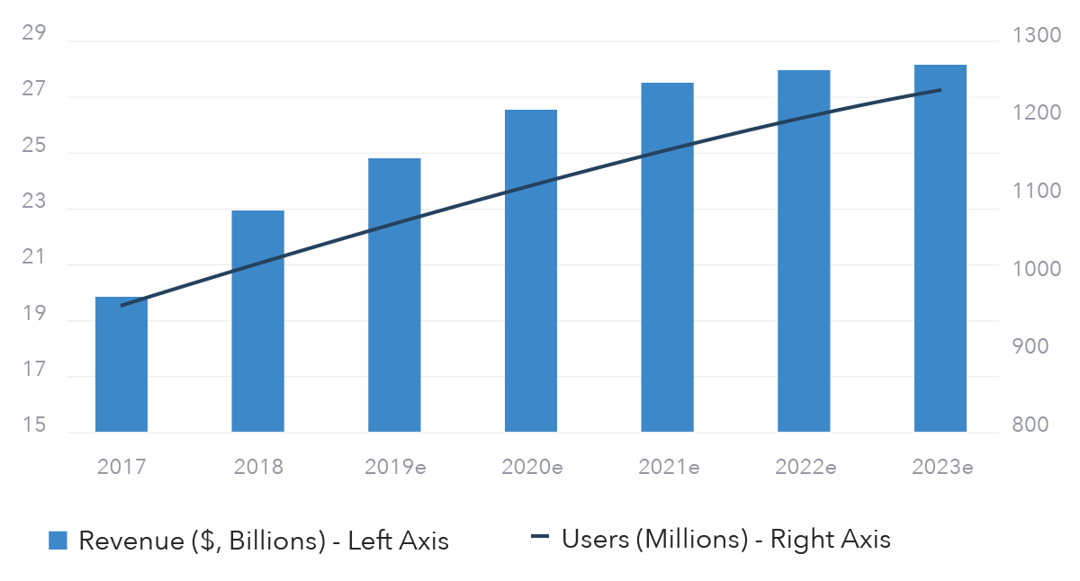 Global steaming market growth