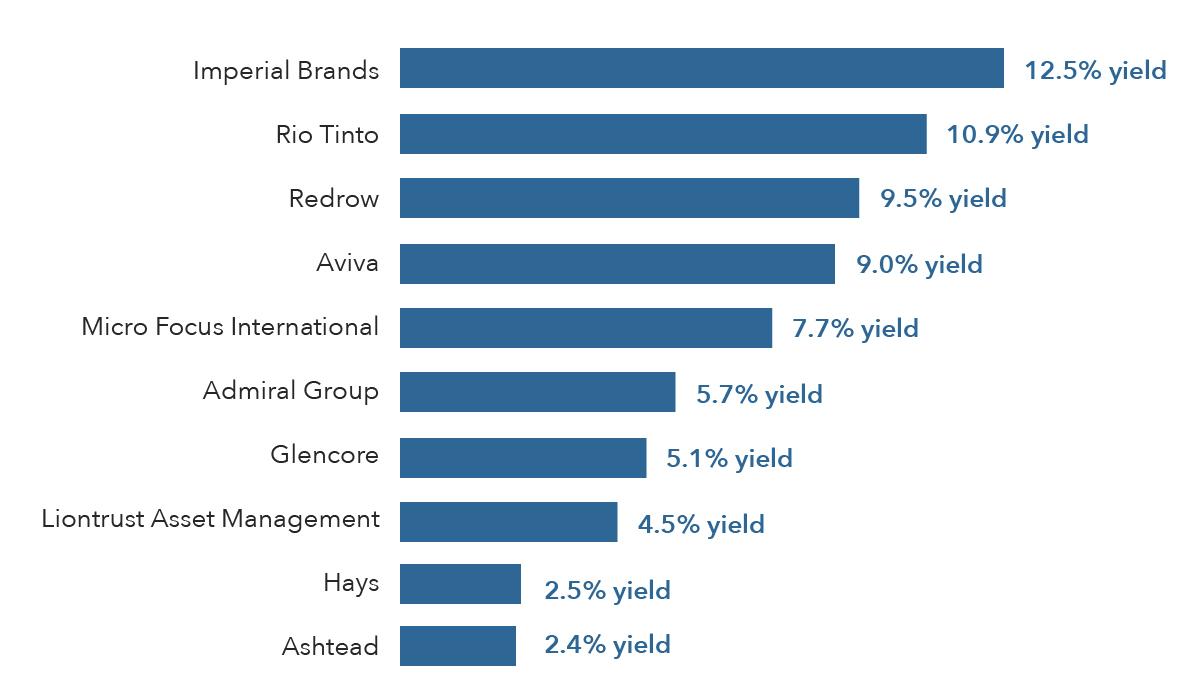 Top 10 Dividend Paying Shares To Watch 