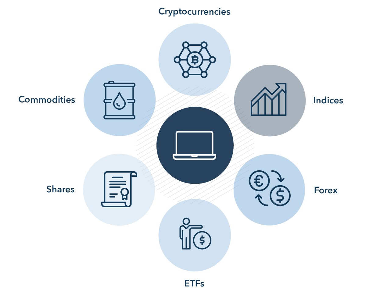  A diagram of financial markets with icons representing different asset classes such as commodities, cryptocurrencies, forex, indices, shares, and EFTs.