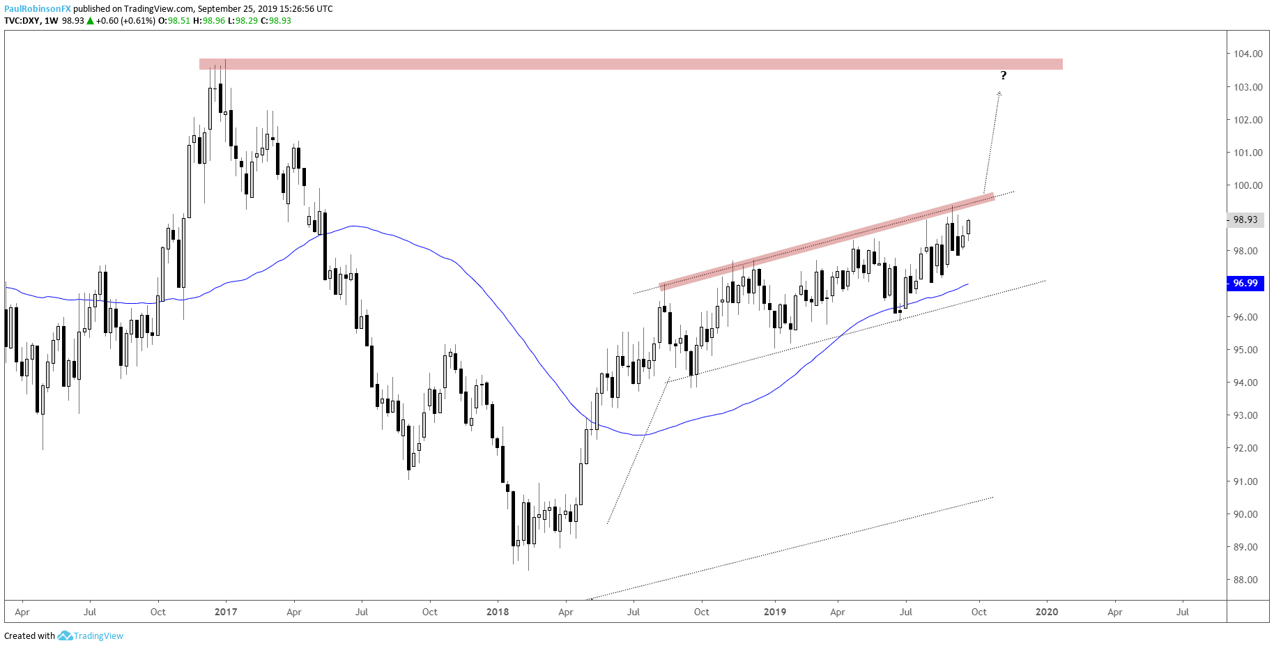 US Dollar Index (DXY) weekly chart