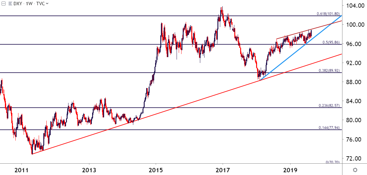 US dollar weekly price chart