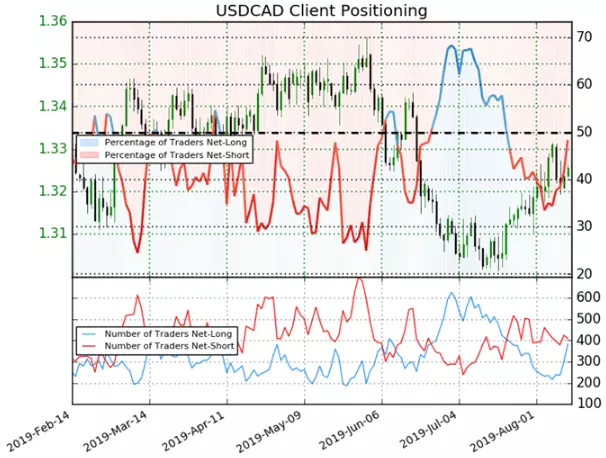 USD/CAD - IG client sentiment index price chart: daily time frame (14 February – 13 August 2019)