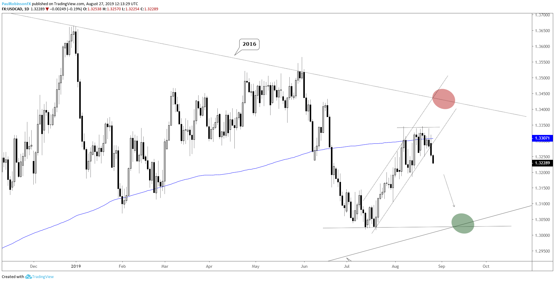 USD/CAD Long-Term Bearish Channel 