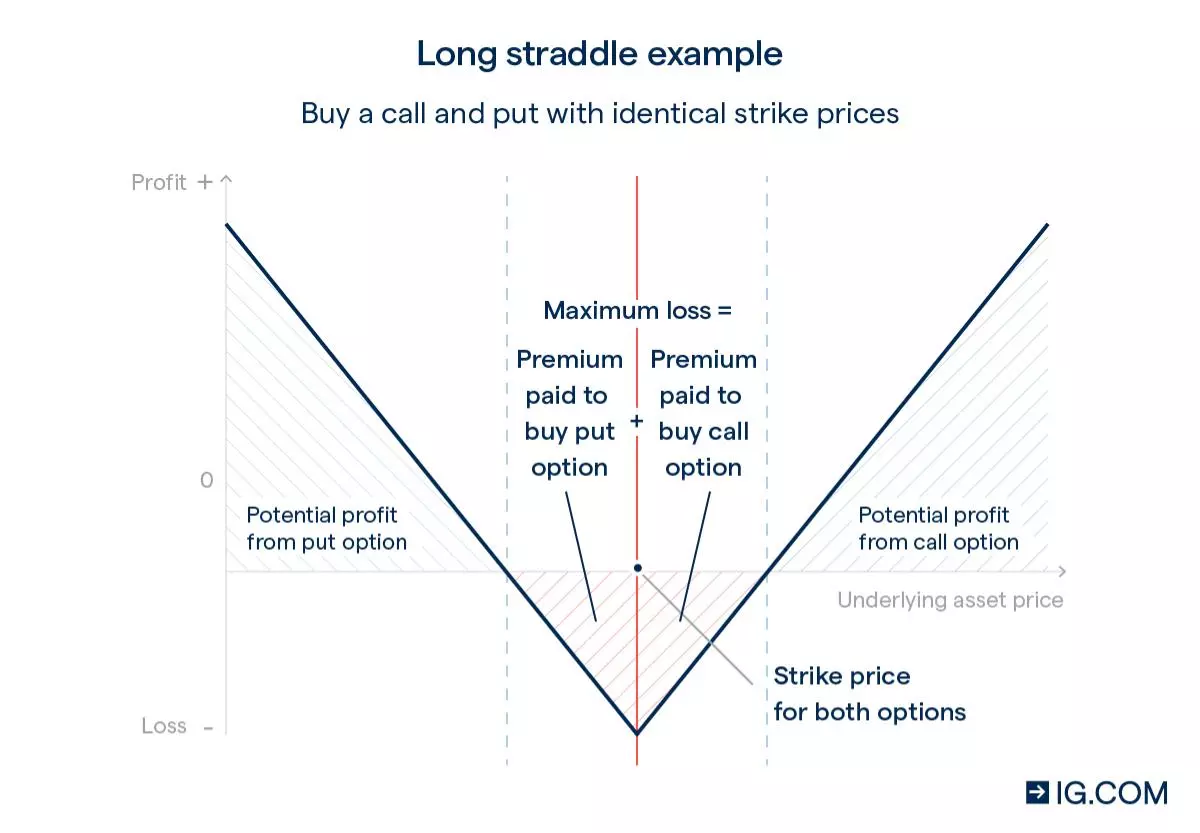Long straddle example with options