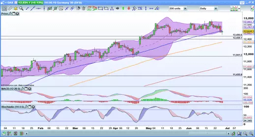 DAX chart