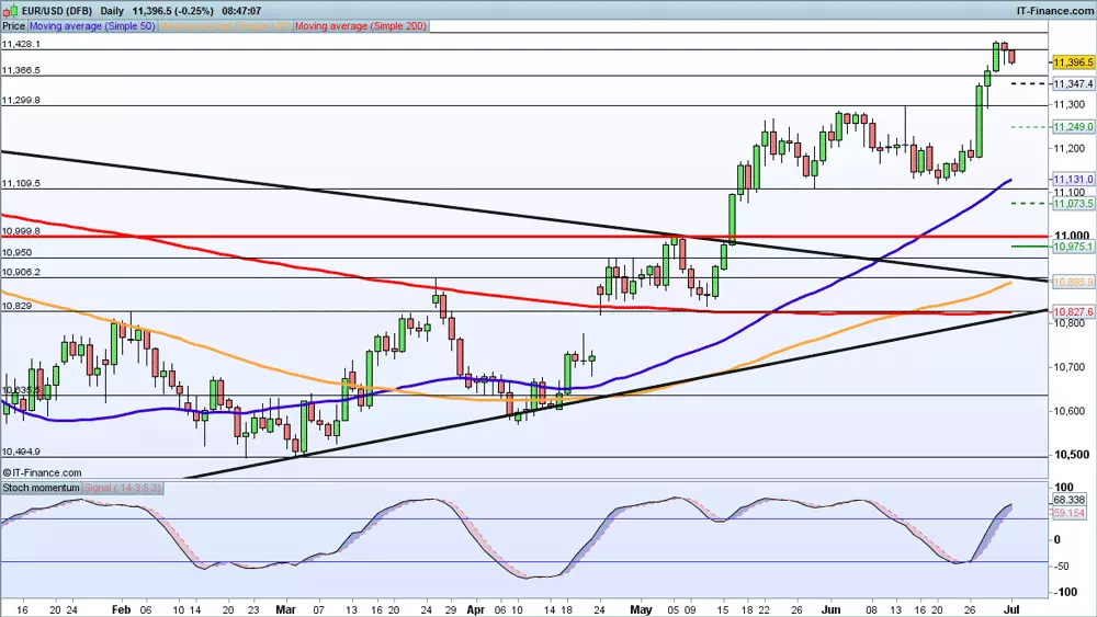 EUR/USD price chart