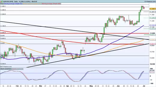 EUR/USD price chart