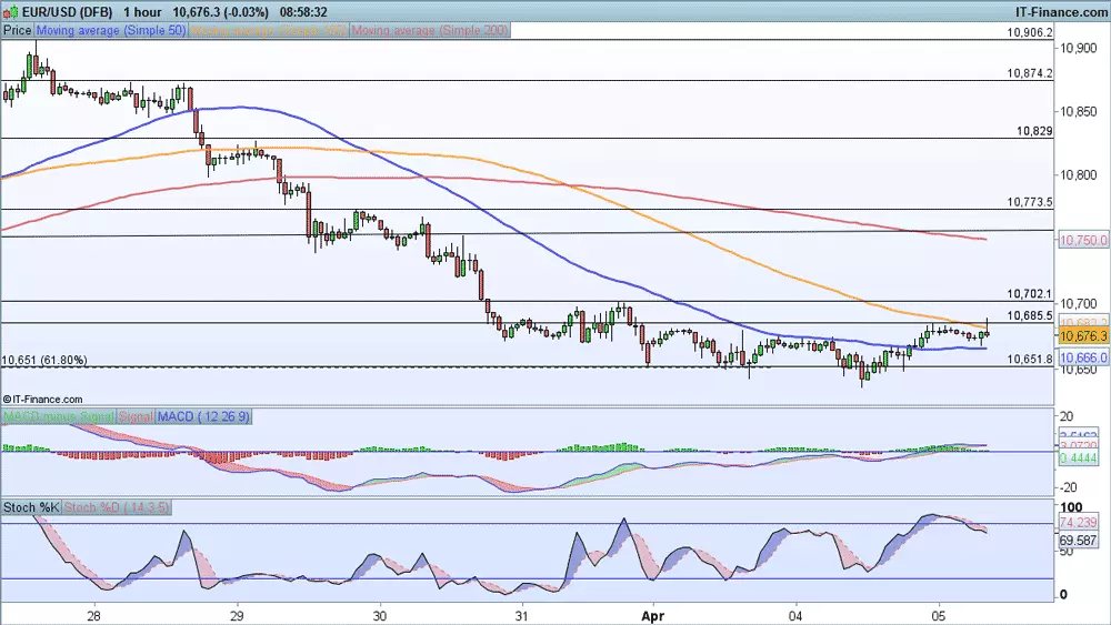 EUR/USD price chart