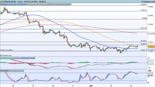 EUR/USD price chart