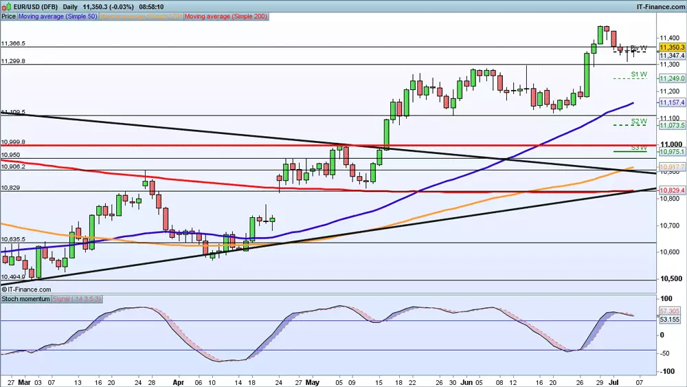 EUR/USD price chart 