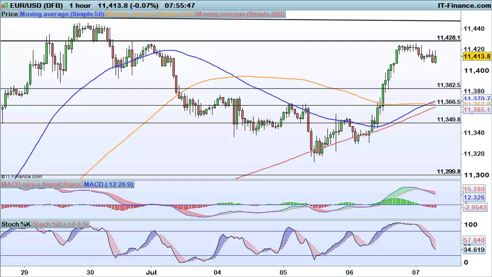 EUR/USD price chart