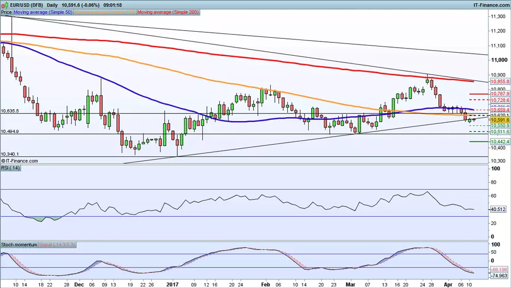 EUR/USD price chart 