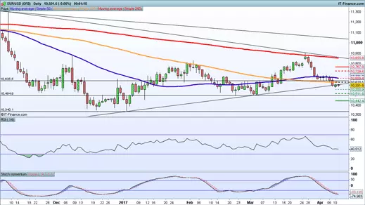 EUR/USD price chart 