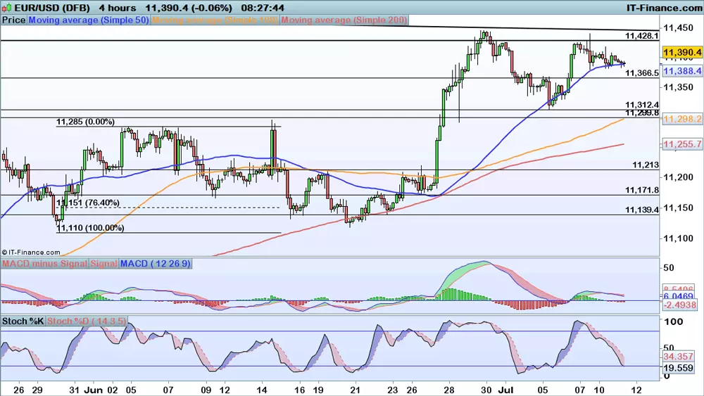 EUR/USD price chart