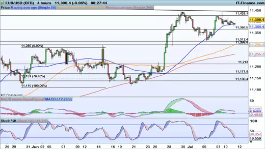 EUR/USD price chart