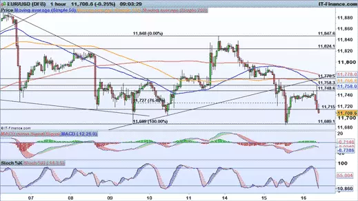 EUR/USD price chart