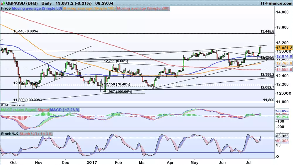 EUR/USD price chart