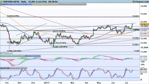 EUR/USD price chart