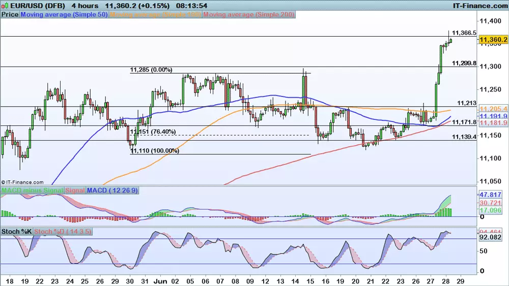 EUR/USD price chart