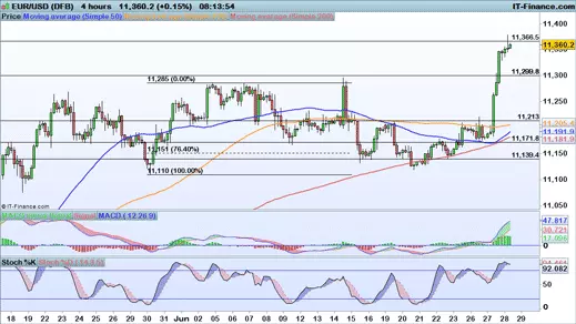 EUR/USD price chart