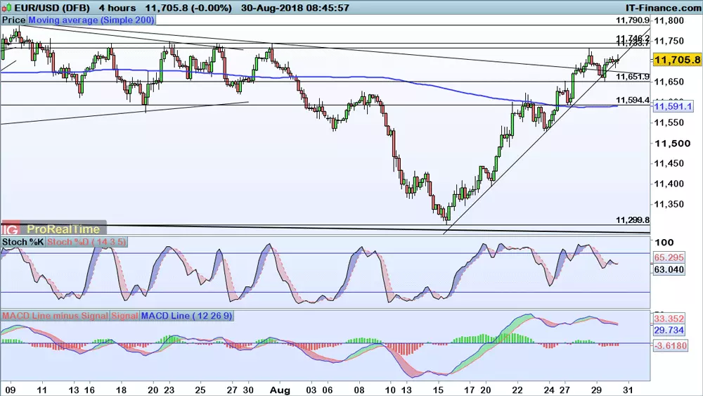 EUR/USD price chart