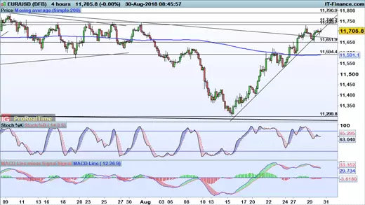 EUR/USD price chart