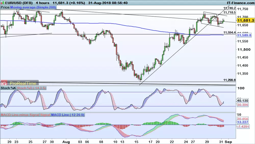 EUR/USD price chart