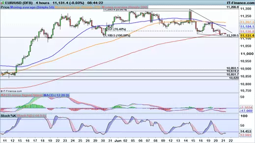 EUR/USD chart