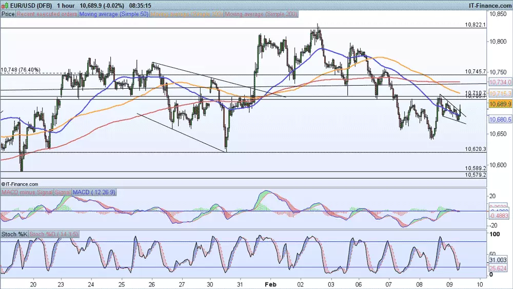 EUR/USD price chart