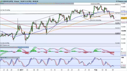 EUR/USD price chart