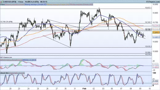 EUR/USD price chart